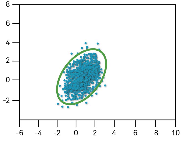 Figure 55 Output data (blue) and 3-sigma confidence ellipse (green)